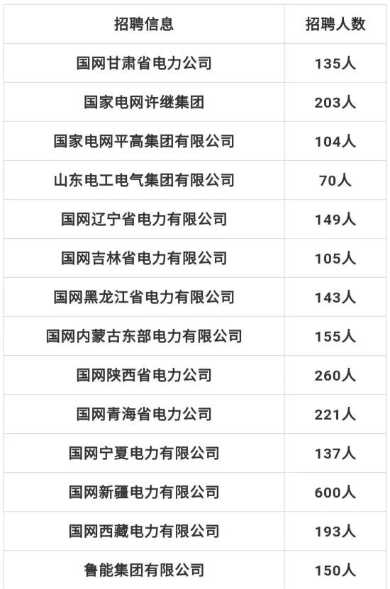 中国石油招8000人!国家电网招聘7335人!